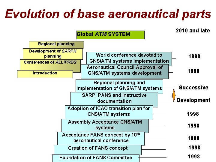 Evolution of base aeronautical parts Global ATM SYSTEM 2010 and late Regional planning Development