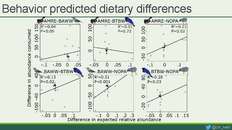 Behavior predicted dietary differences @cm_kent 