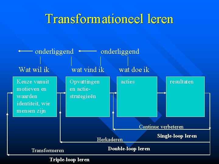 Transformationeel leren onderliggend Wat wil ik wat vind ik Keuze vanuit motieven en waarden