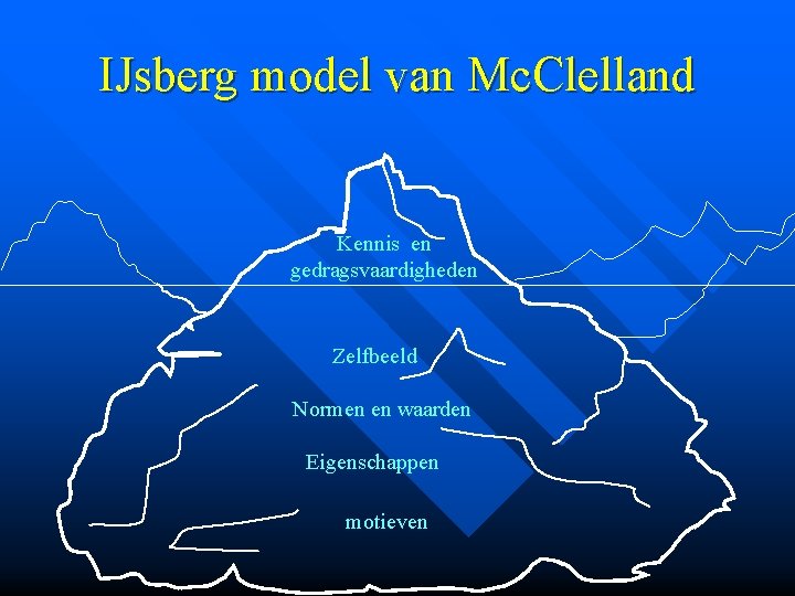 IJsberg model van Mc. Clelland Kennis en gedragsvaardigheden Zelfbeeld Normen en waarden Eigenschappen motieven
