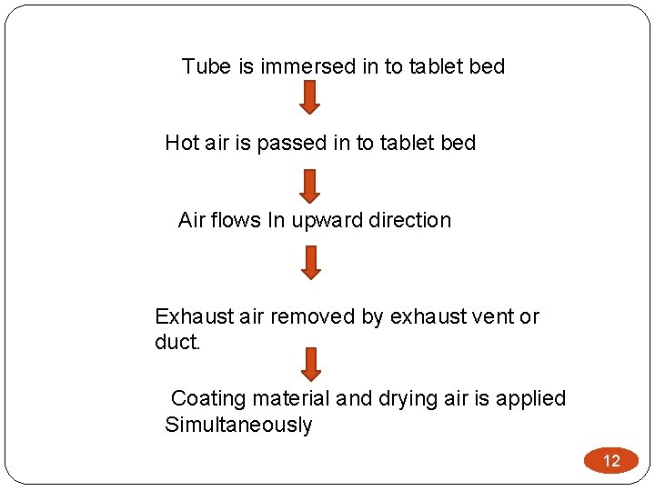 Tube is immersed in to tablet bed Hot air is passed in to tablet