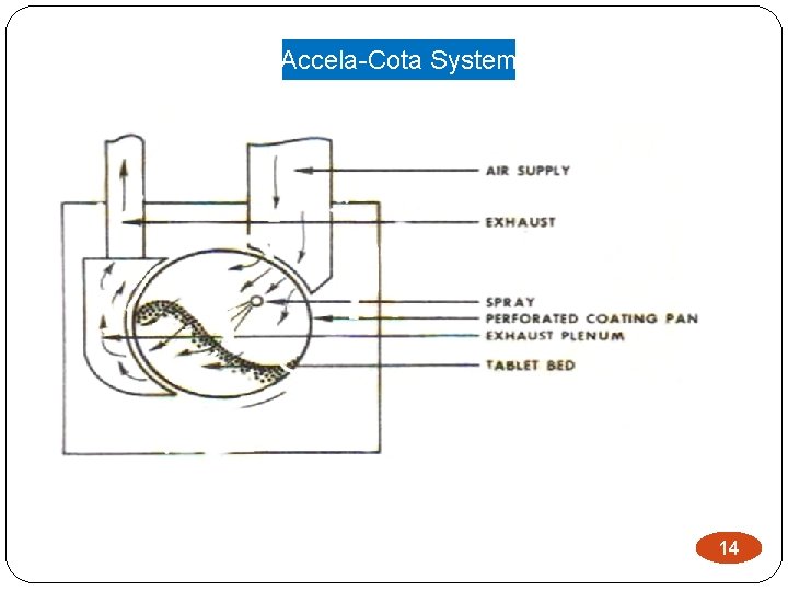 Accela-Cota System 14 