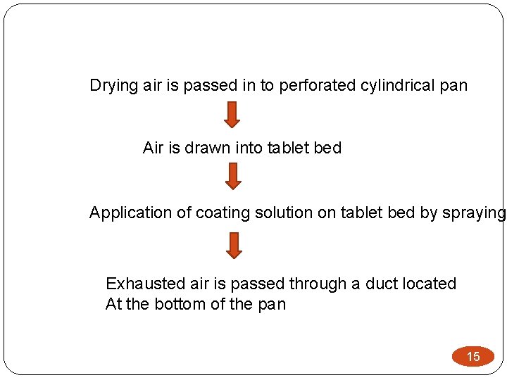 Drying air is passed in to perforated cylindrical pan Air is drawn into tablet