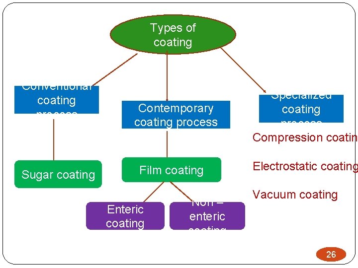 Types of coating Conventional coating process Sugar coating Contemporary coating process Film coating Enteric