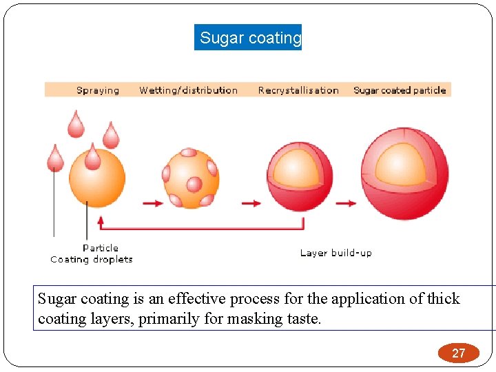 Sugar coating is an effective process for the application of thick coating layers, primarily