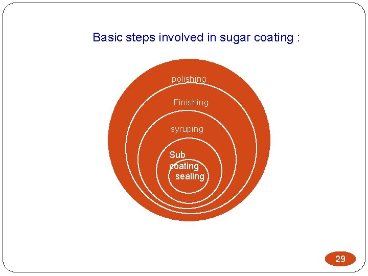 Basic steps involved in sugar coating : polishing Finishing syruping Sub coating sealing 29