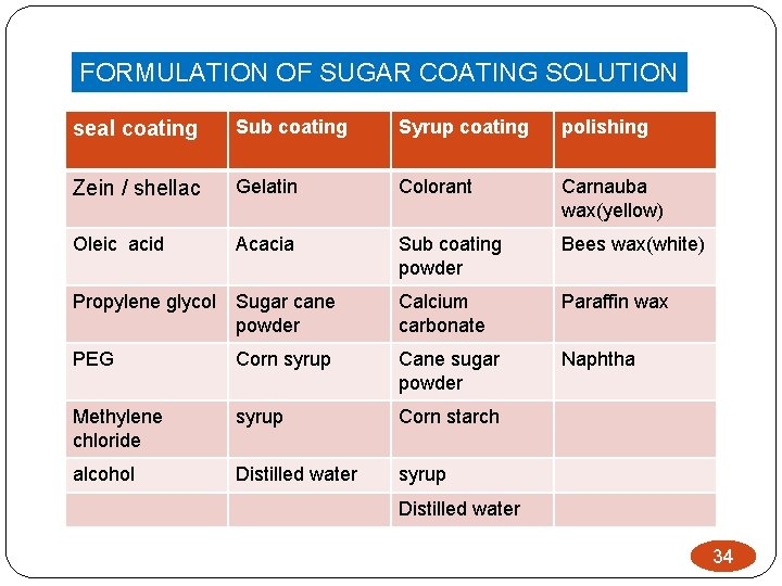 FORMULATION OF SUGAR COATING SOLUTION : seal coating Sub coating Syrup coating polishing Zein