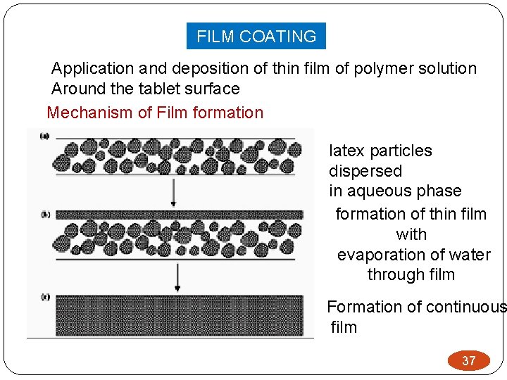 FILM COATING Application and deposition of thin film of polymer solution Around the tablet