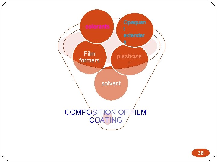 Opaquan t extender s colorants Film formers plasticize r solvent COMPOSITION OF FILM COATING