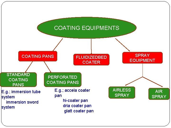 COATING EQUIPMENTS COATING PANS STANDARD COATING PANS E. g. ; immersion tube system immersion