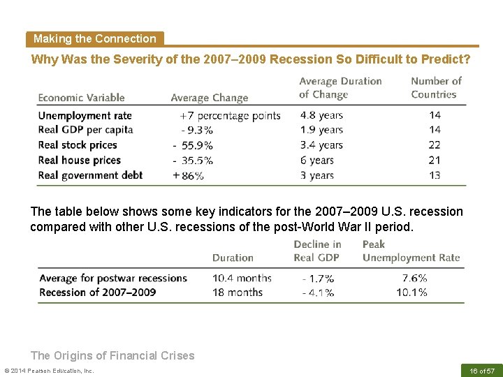 Making the Connection Why Was the Severity of the 2007– 2009 Recession So Difficult
