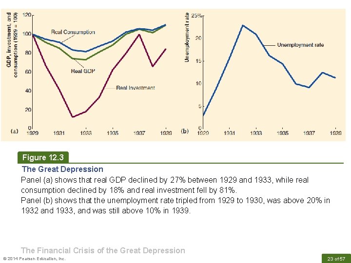 Figure 12. 3 The Great Depression Panel (a) shows that real GDP declined by