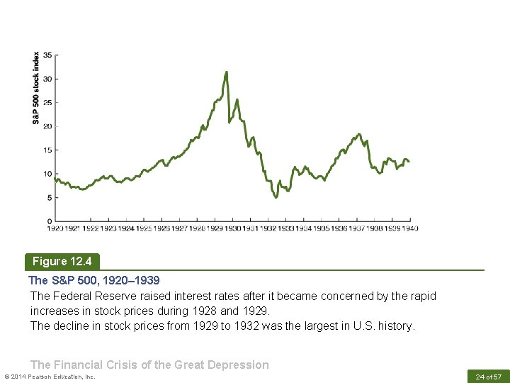 Figure 12. 4 The S&P 500, 1920– 1939 The Federal Reserve raised interest rates