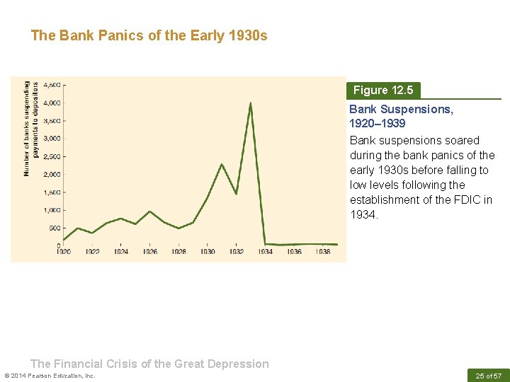 The Bank Panics of the Early 1930 s Figure 12. 5 Bank Suspensions, 1920–