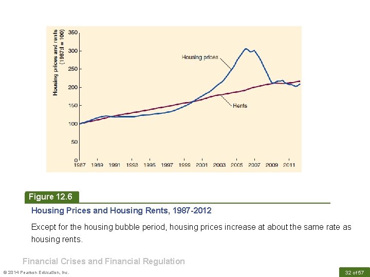 Figure 12. 6 Housing Prices and Housing Rents, 1987 -2012 Except for the housing