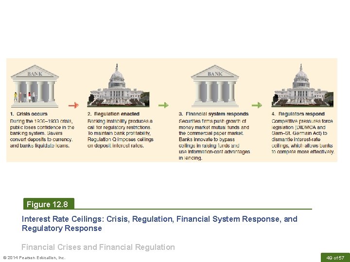 Figure 12. 8 Interest Rate Ceilings: Crisis, Regulation, Financial System Response, and Regulatory Response
