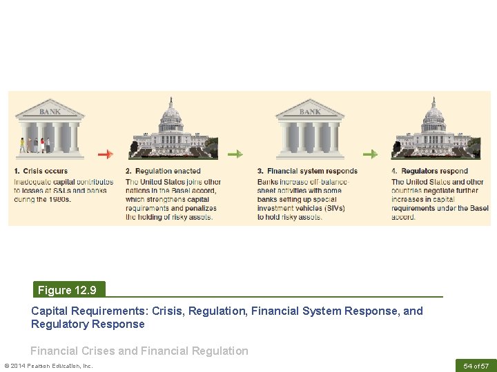 Figure 12. 9 Capital Requirements: Crisis, Regulation, Financial System Response, and Regulatory Response Financial