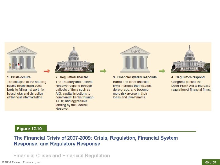 Figure 12. 10 The Financial Crisis of 2007 -2009: Crisis, Regulation, Financial System Response,