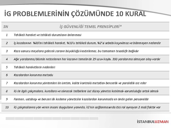 İG PROBLEMLERİNİN ÇÖZÜMÜNDE 10 KURAL SN İŞ GÜVENLİĞİ TEMEL PRENSİPLERİ* 1 Tehlikeli hareket ve