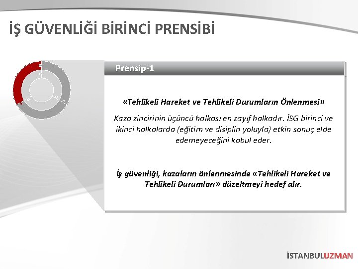 İŞ GÜVENLİĞİ BİRİNCİ PRENSİBİ Prensip-1 «Tehlikeli Hareket ve Tehlikeli Durumların Önlenmesi» Kaza zincirinin üçüncü