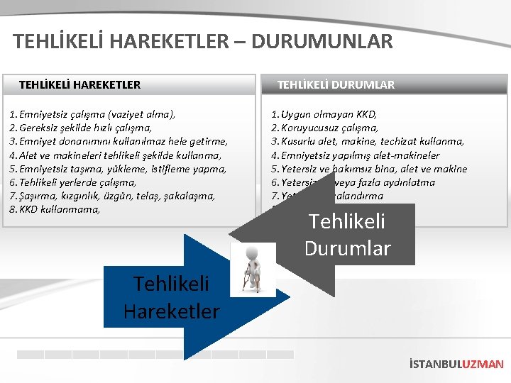 TEHLİKELİ HAREKETLER – DURUMUNLAR TEHLİKELİ HAREKETLER 1. Emniyetsiz çalışma (vaziyet alma), 2. Gereksiz şekilde