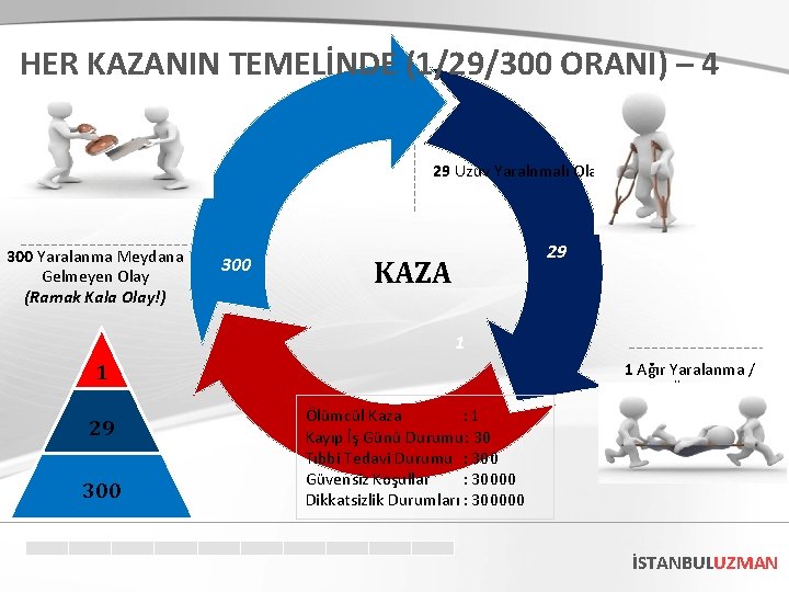 HER KAZANIN TEMELİNDE (1/29/300 ORANI) – 4 29 Uzuv Yaralnmalı Olay 300 Yaralanma Meydana