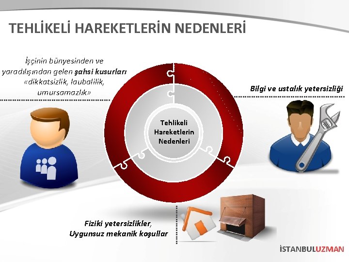 TEHLİKELİ HAREKETLERİN NEDENLERİ İşçinin bünyesinden ve yaradılışından gelen şahsi kusurları «dikkatsizlik, laubalilik, umursamazlık» Bilgi