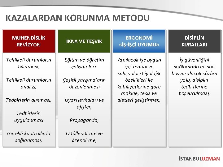 KAZALARDAN KORUNMA METODU MUHENDİSLİK REVİZYON İKNA VE TEŞVİK Tehlikeli durumların bilinmesi, Eğitim ve öğretim