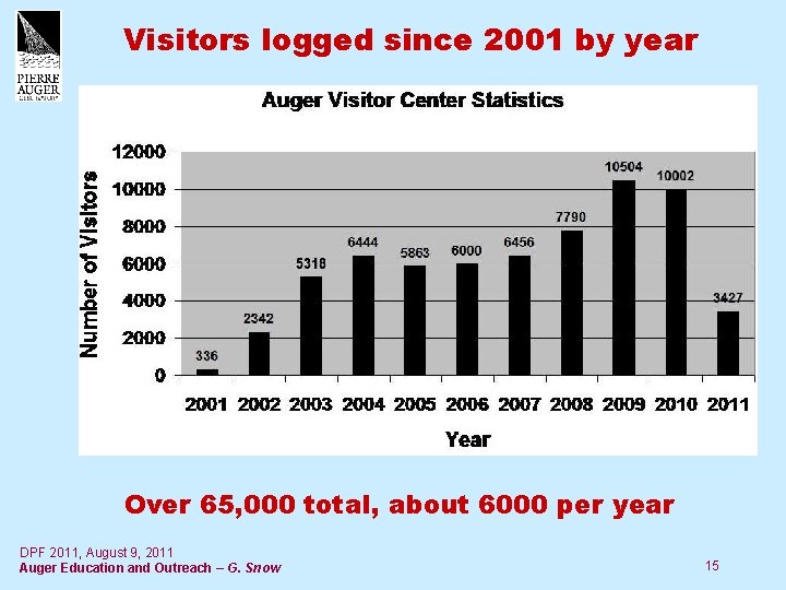 Visitors logged since 2001 by year Over 65, 000 total, about 6000 per year