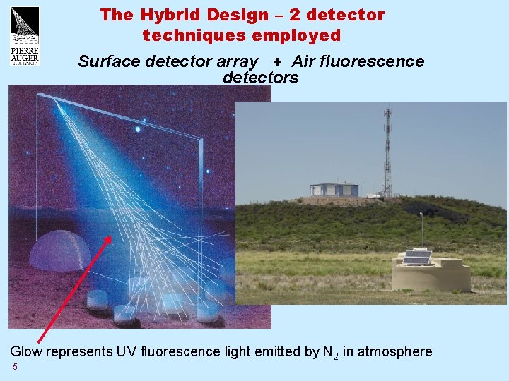 The Hybrid Design – 2 detector techniques employed Surface detector array + Air fluorescence