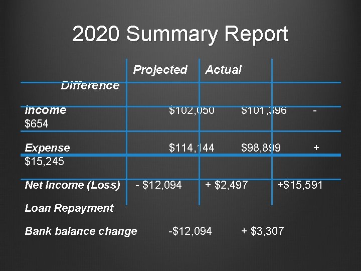 2020 Summary Report Projected Actual Difference Income $102, 050 $101, 396 - $114, 144