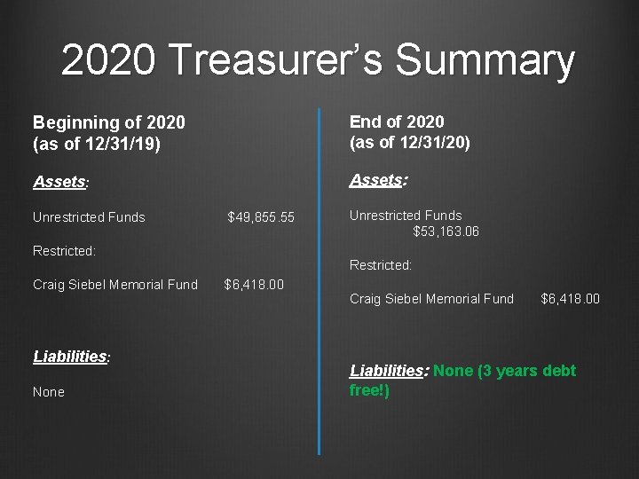 2020 Treasurer’s Summary Beginning of 2020 (as of 12/31/19) End of 2020 (as of