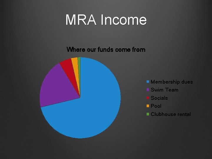 MRA Income Where our funds come from Membership dues Swim Team Socials Pool Clubhouse