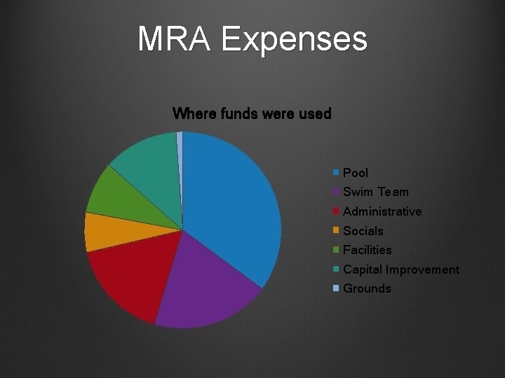 MRA Expenses Where funds were used Pool Swim Team Administrative Socials Facilities Capital Improvement