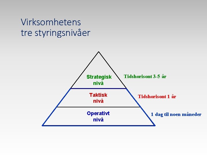 Virksomhetens tre styringsnivåer Strategisk nivå Taktisk nivå Operativt nivå Tidshorisont 3 -5 år Tidshorisont