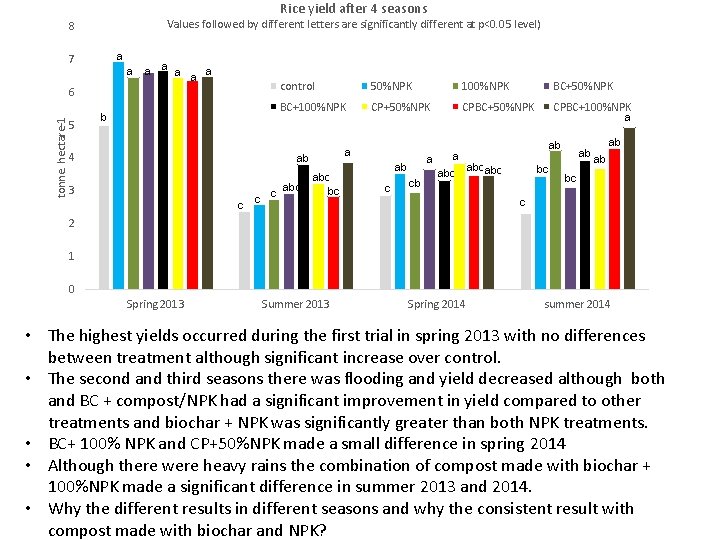 Rice yield after 4 seasons Values followed by different letters are significantly different at