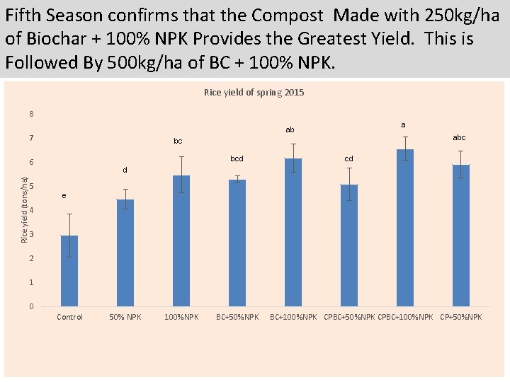 Fifth Season confirms that the Compost Made with 250 kg/ha of Biochar + 100%