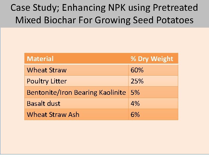 Case Study; Enhancing NPK using Pretreated Mixed Biochar For Growing Seed Potatoes Material Wheat