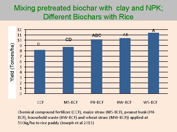 Yield (Tonnes/ha) Mixing pretreated biochar with clay and NPK; Different Biochars with Rice 12