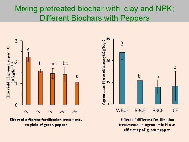 3 The yield of green pepper （× 103 kg/hm 2 ） a 2 b