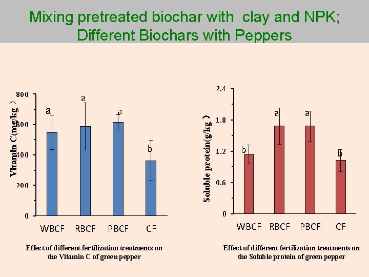 Mixing pretreated biochar with clay and NPK; Different Biochars with Peppers 2. 4 a