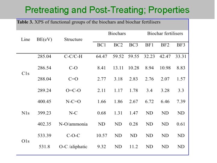 Pretreating and Post-Treating; Properties 