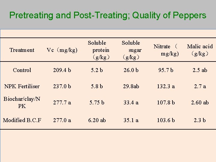 Pretreating and Post-Treating; Quality of Peppers Soluble protein （g/kg） Soluble sugar （g/kg） Nitrate （