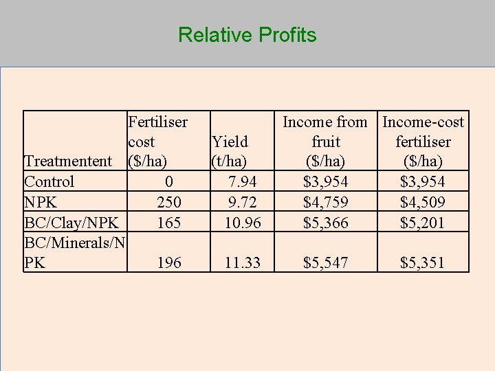 Relative Profits Fertiliser cost Treatmentent ($/ha) Control 0 NPK 250 BC/Clay/NPK 165 BC/Minerals/N PK