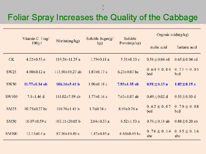 : Foliar Spray Increases the Quality of the Cabbage 