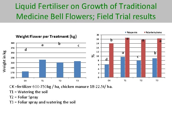 Liquid Fertiliser on Growth of Traditional Medicine Bell Flowers; Field Trial results Weight Flower