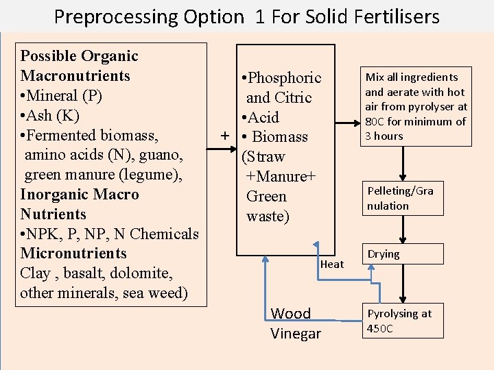 Preprocessing Option 1 For Solid Fertilisers Possible Organic Macronutrients • Mineral (P) • Ash