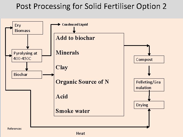 Post Processing for Solid Fertiliser Option 2 Dry Biomass Condensed Liquid Add to biochar