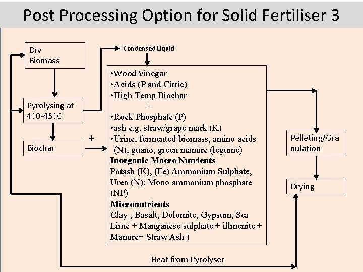 Post Processing Option for Solid Fertiliser 3 Dry Biomass Condensed Liquid Pyrolysing at 400