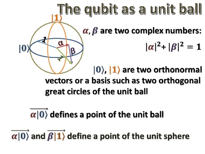The qubit as a unit ball 1 α β 1 